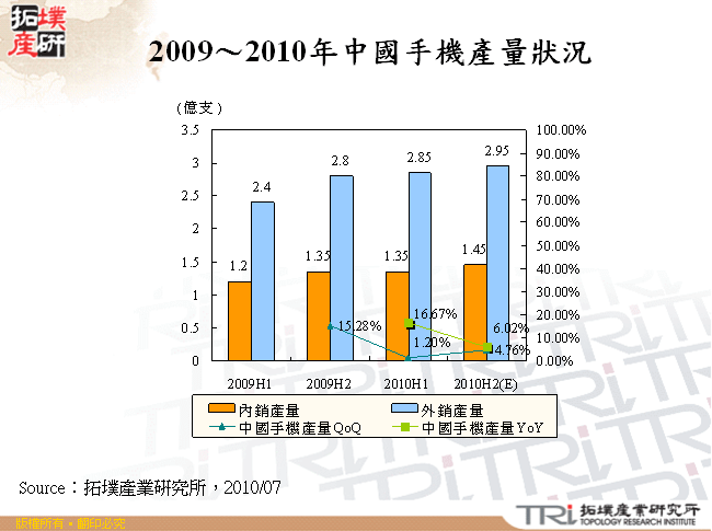 2009～2010年中國手機產量狀況