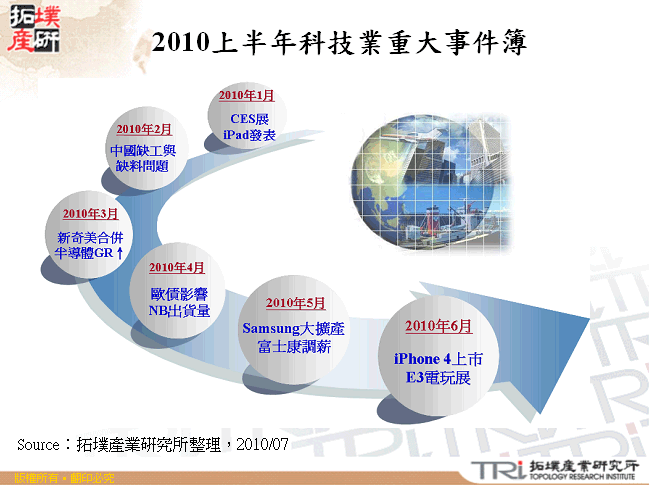 2010上半年科技業重大事件簿