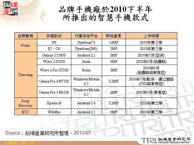 品牌手機廠於2010下半年所推出的智慧手機款式