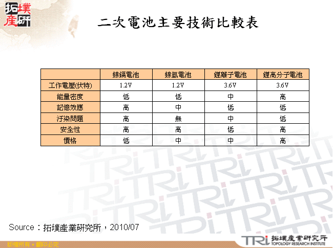 二次電池主要技術比較表