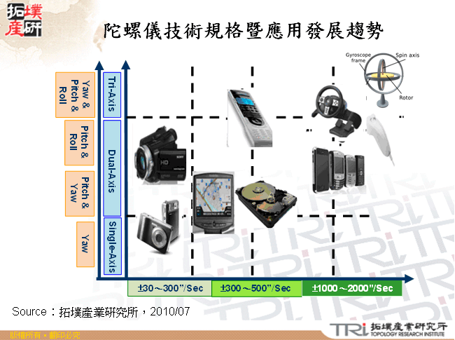 陀螺儀技術規格暨應用發展趨勢