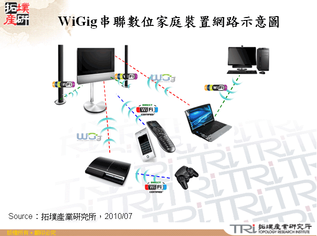 WiGig串聯數位家庭裝置網路示意圖