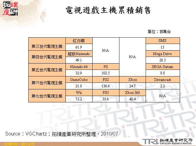 電視遊戲主機累積銷售