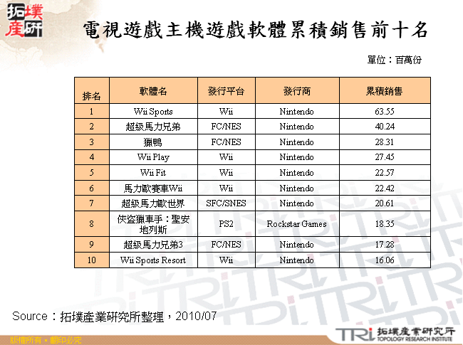 電視遊戲主機遊戲軟體累積銷售前十名