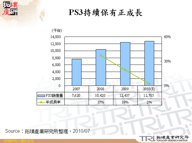 PS3持續保有正成長