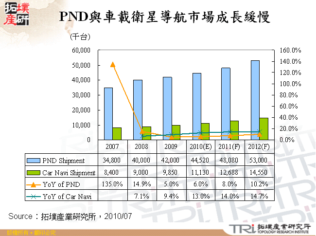 PND與車載衛星導航市場成長緩慢