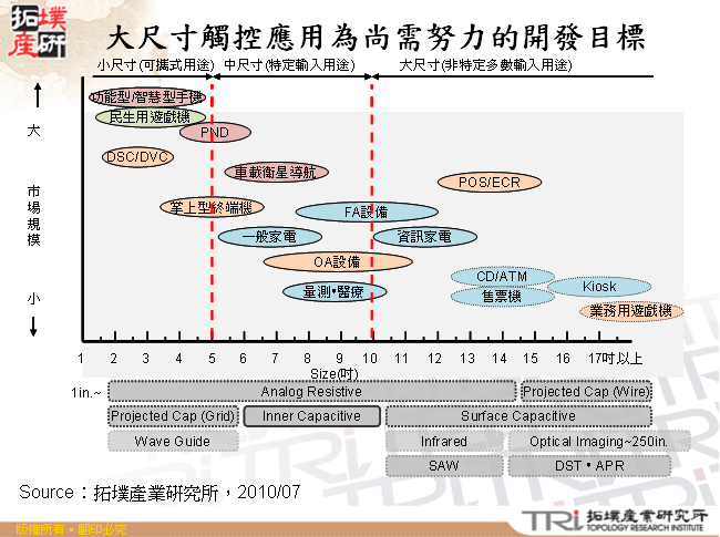 大尺寸觸控應用為尚需努力的開發目標