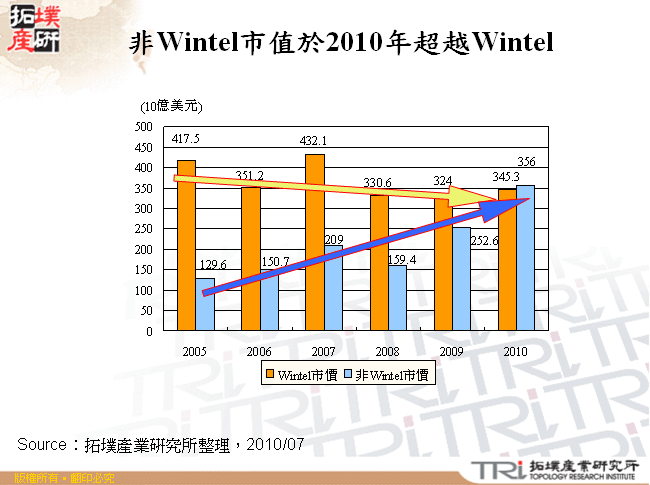 非Wintel市值於2010年超越Wintel