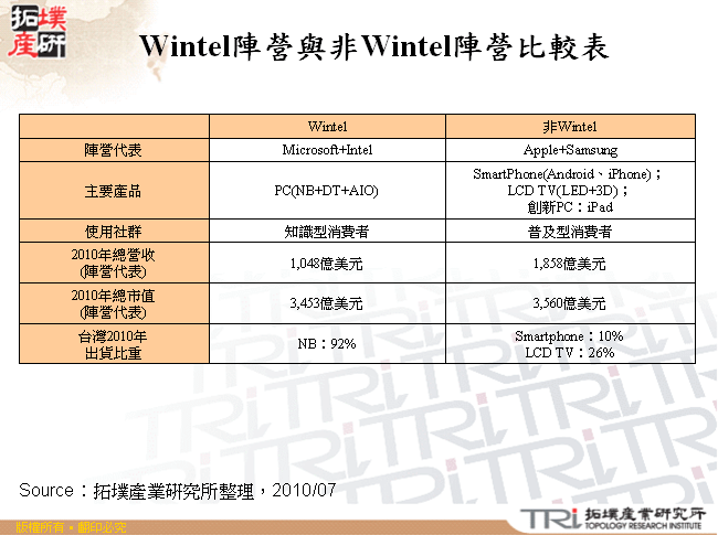 Wintel陣營與非Wintel陣營比較表