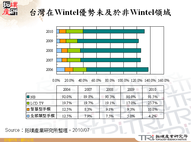 台灣在Wintel優勢未及於非Wintel領域