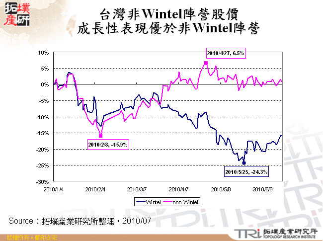 台灣非Wintel陣營股價成長性表現優於非Wintel陣營