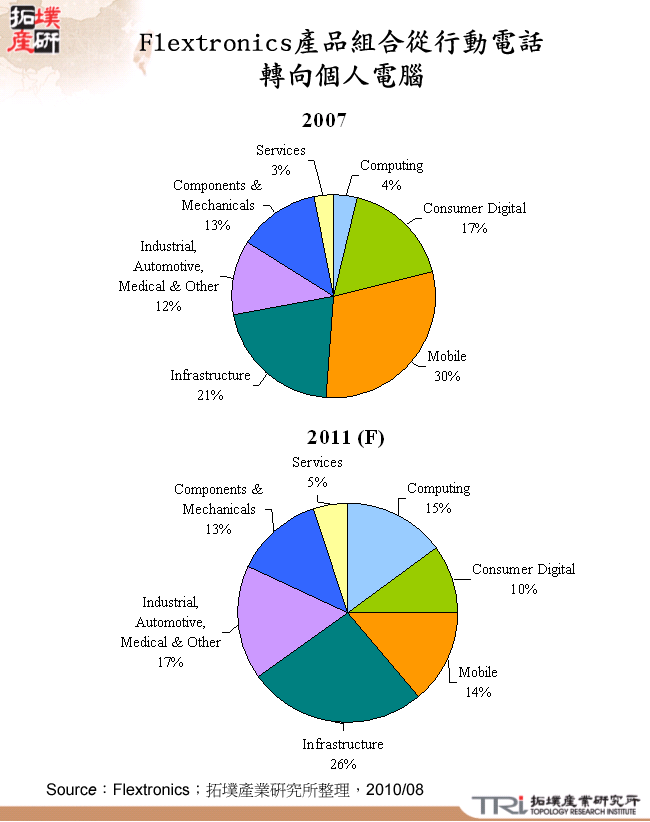 Flextronics產品組合從行動電話轉向個人電腦