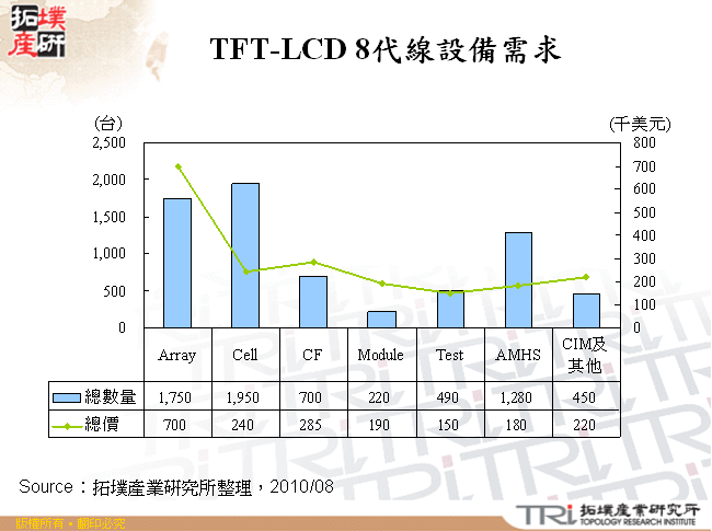 TFT-LCD 8代線設備需求