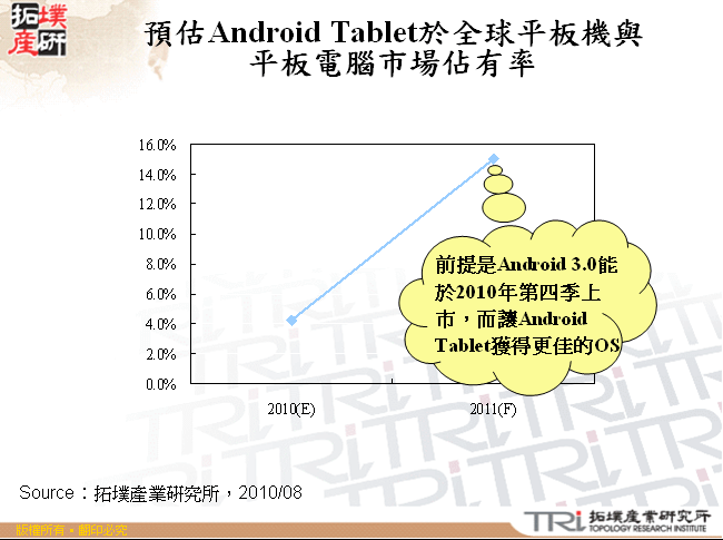 預估Android Tablet於全球平板機與平板電腦市場佔有率