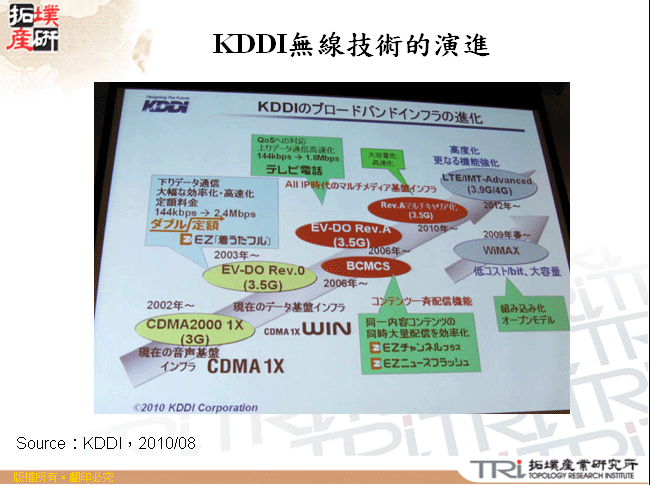 KDDI無線技術的演進