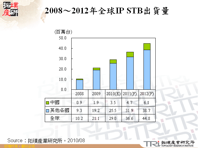 2008～2012年全球IP STB出貨量