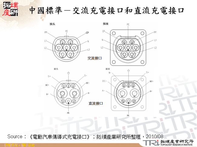 中國標準－交流充電接口和直流充電接口