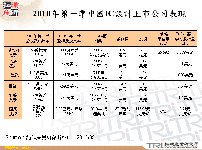 2010年第一季中國IC設計上市公司表現