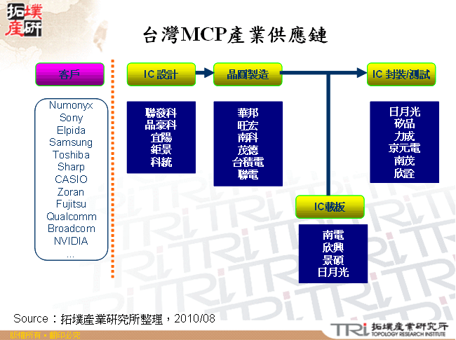 台灣MCP產業供應鏈