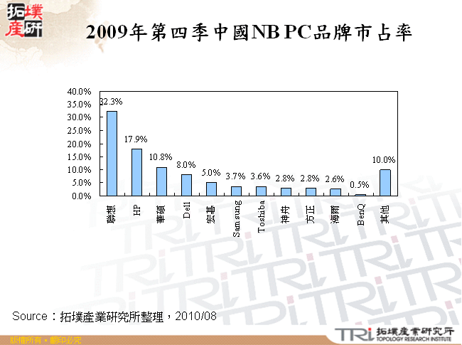 2009年第四季中國NB PC品牌市占率