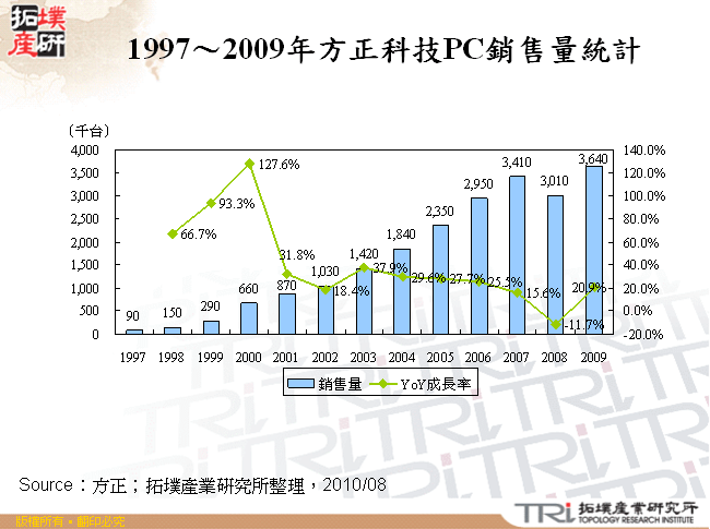 1997～2009年方正科技PC銷售量統計