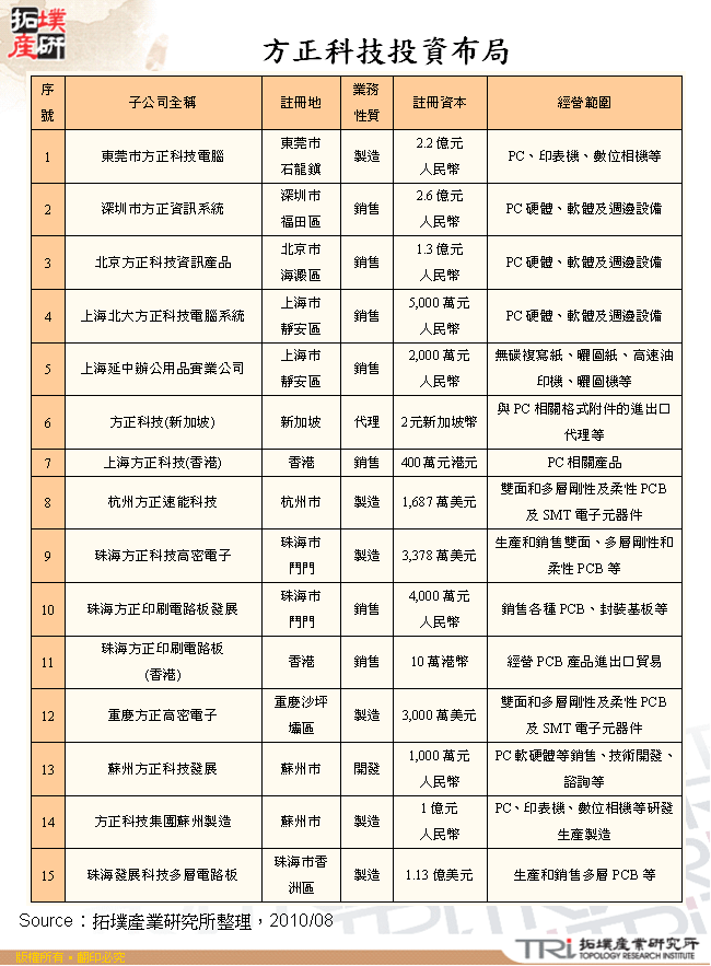 方正科技投資布局