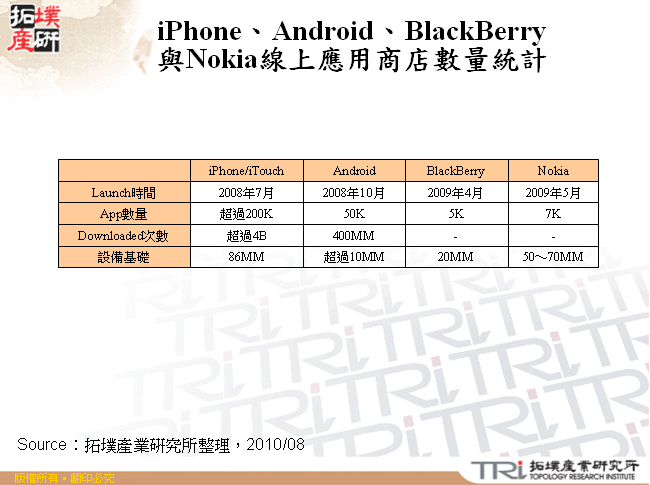 iPhone、Android、BlackBerry與Nokia線上應用商店數量統計