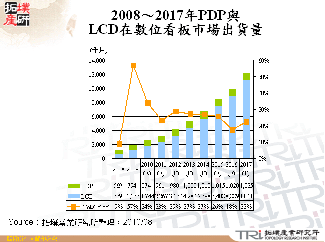 2008～2017年PDP與LCD在數位看板市場出貨量