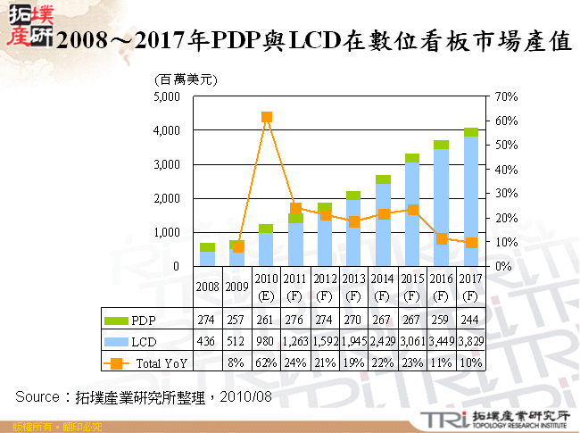 2008～2017年PDP與LCD在數位看板市場產值