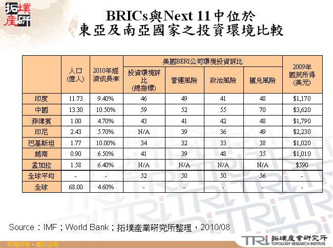 BRICs與Next 11中位於東亞及南亞國家之投資環境比較