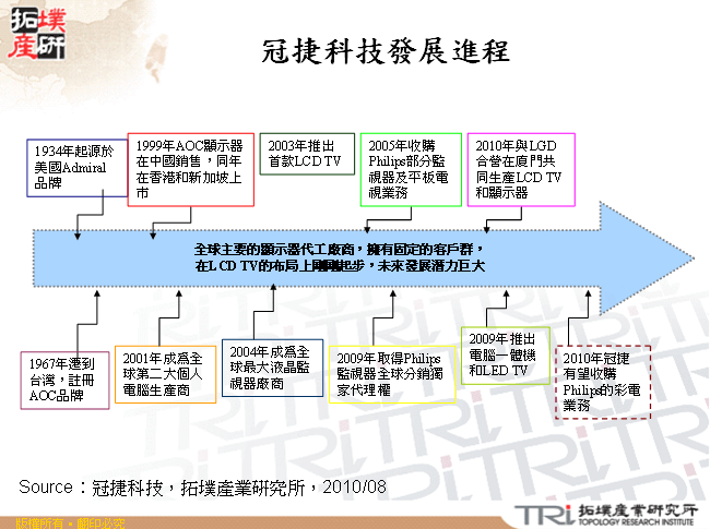 冠捷科技發展進程