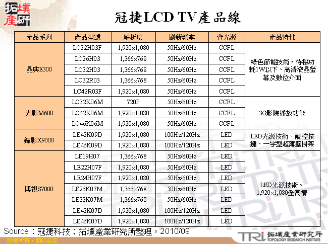 冠捷LCD TV產品線