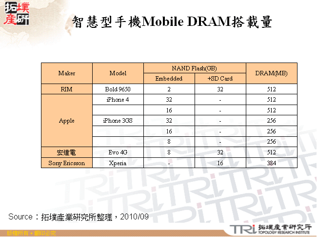 智慧型手機Mobile DRAM搭載量