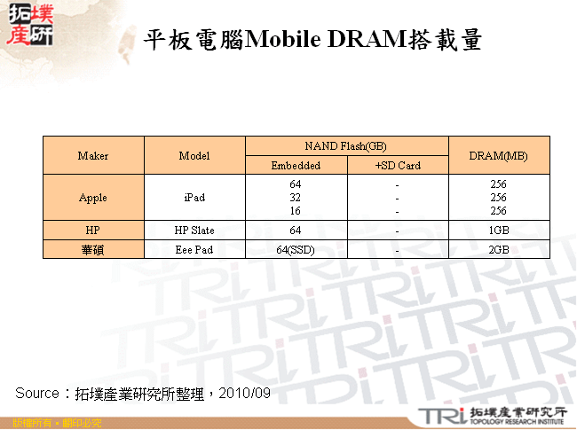 平板電腦Mobile DRAM搭載量