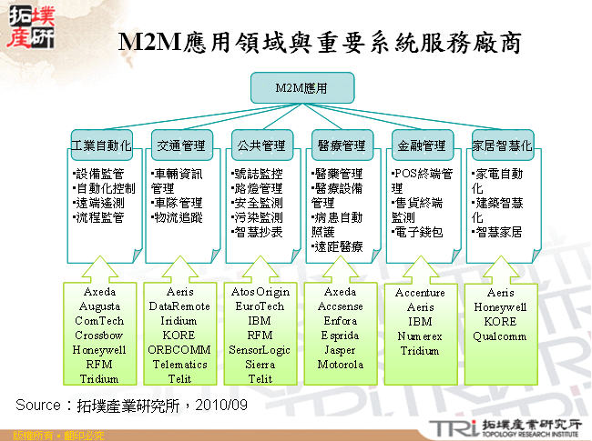 M2M應用領域與重要系統服務廠商