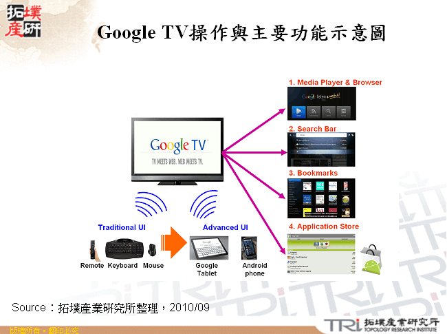 Google TV操作與主要功能示意圖