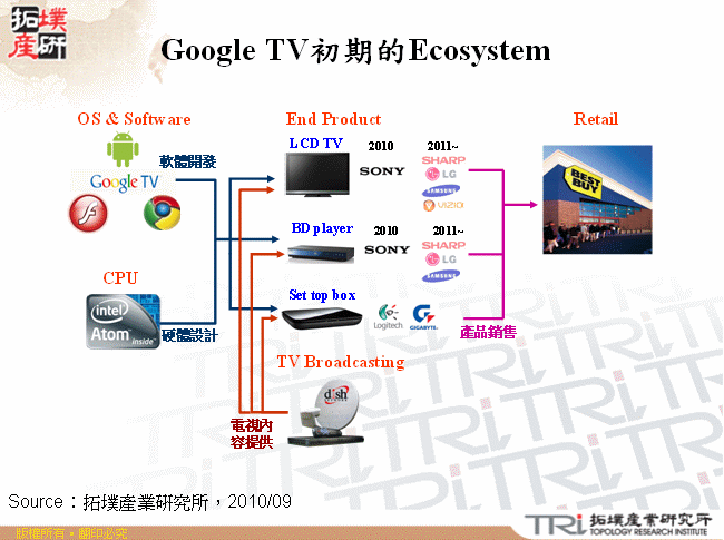 Google TV初期的Ecosystem