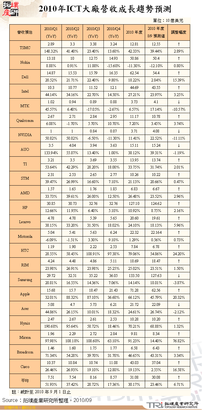 2010年ICT大廠營收成長趨勢預測 