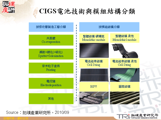 CIGS電池技術與模組結構分類