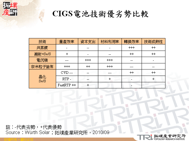 CIGS電池技術優劣勢比較 