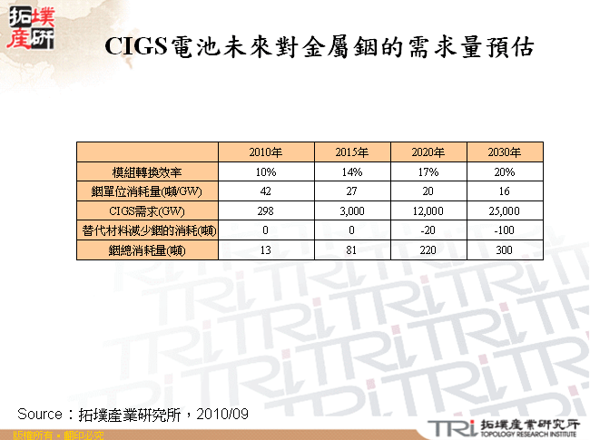 CIGS電池未來對金屬銦的需求量預估