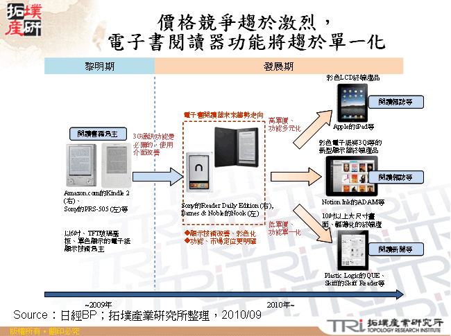 價格競爭趨於激烈，電子書閱讀器功能將趨於單一化