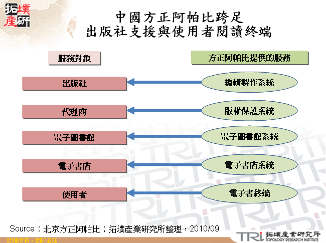 中國方正阿帕比跨足出版社支援與使用者閱讀終端