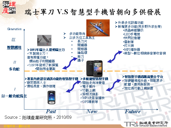 瑞士軍刀 V.S 智慧型手機皆朝向多供發