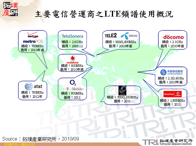 主要電信營運商之LTE頻譜使用概況