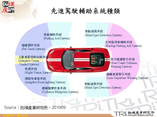 先進駕駛輔助系統種類