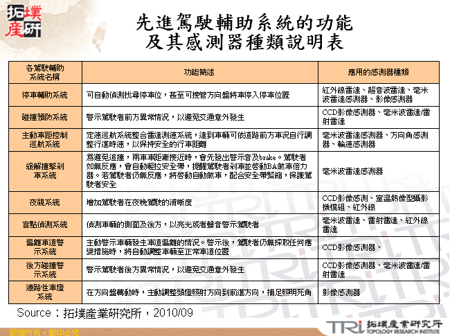 先進駕駛輔助系統的功能及其感測器種類說明表