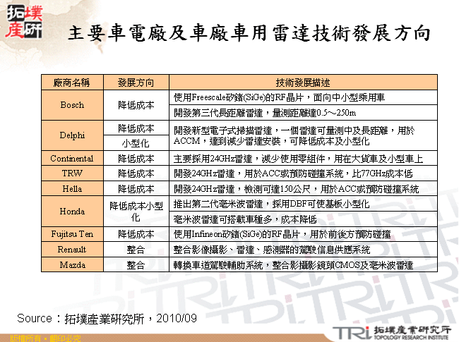 主要車電廠及車廠車用雷達技術發展方向