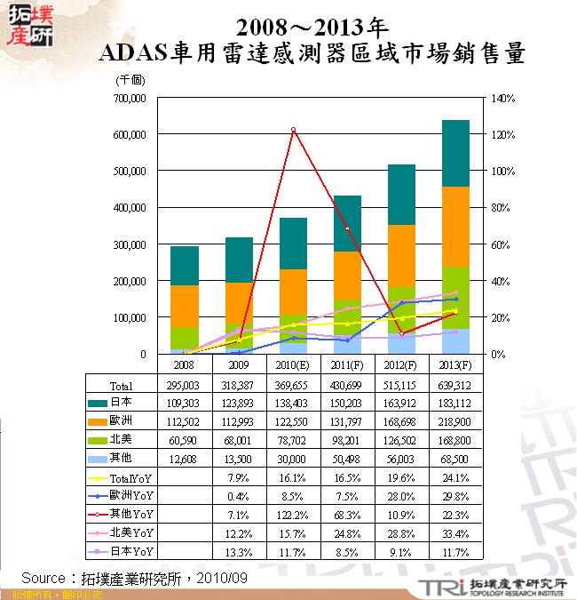 2008～2013年ADAS車用雷達感測器區域市場銷售量