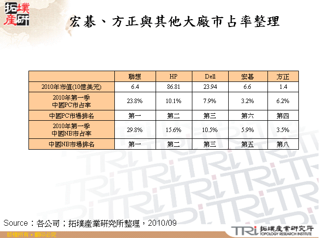 宏碁、方正與其他大廠市占率整理